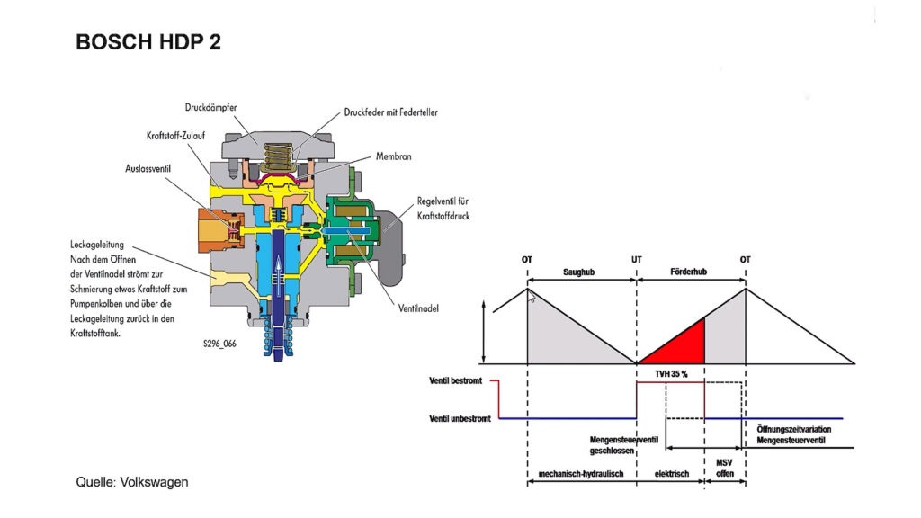 2.3 Funktionsweise der BOSCH HDP2 mit Mengensteuerventil